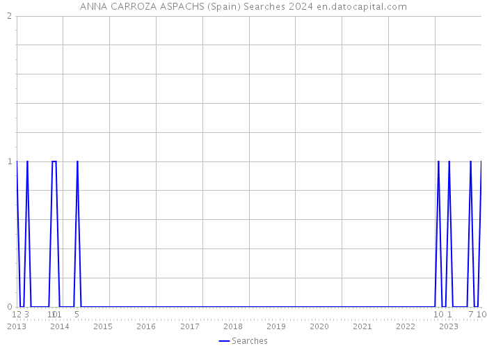ANNA CARROZA ASPACHS (Spain) Searches 2024 