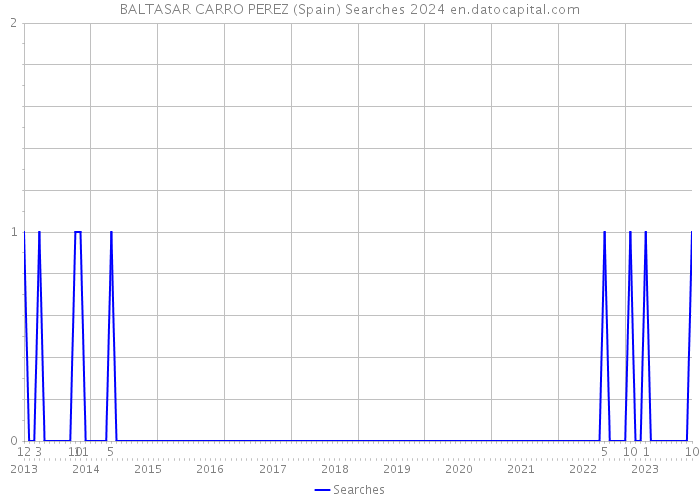 BALTASAR CARRO PEREZ (Spain) Searches 2024 