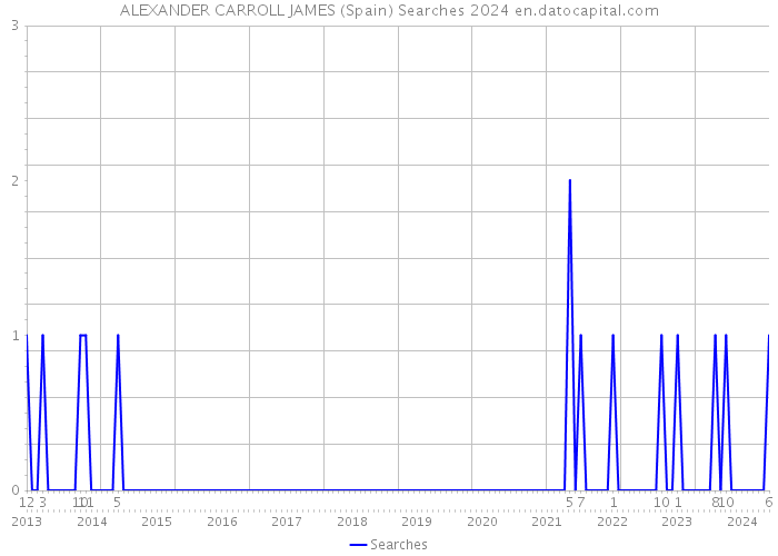 ALEXANDER CARROLL JAMES (Spain) Searches 2024 