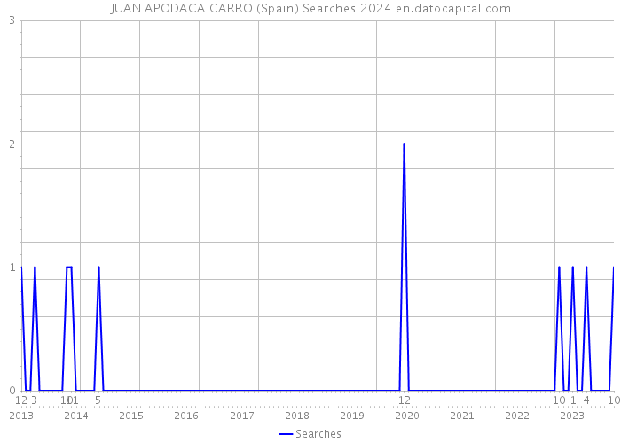 JUAN APODACA CARRO (Spain) Searches 2024 