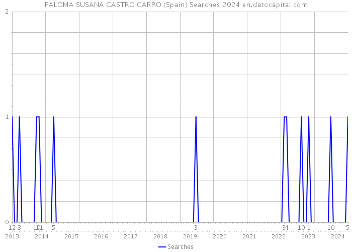 PALOMA SUSANA CASTRO CARRO (Spain) Searches 2024 