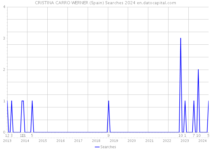 CRISTINA CARRO WERNER (Spain) Searches 2024 