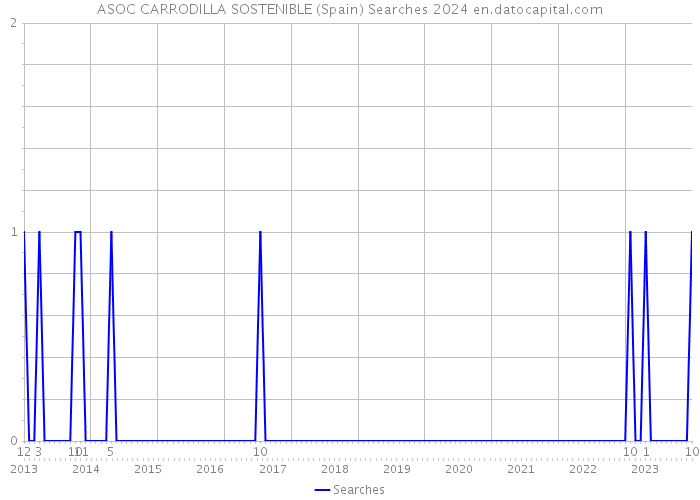ASOC CARRODILLA SOSTENIBLE (Spain) Searches 2024 