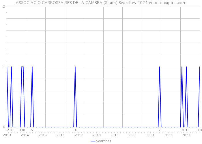ASSOCIACIO CARROSSAIRES DE LA CAMBRA (Spain) Searches 2024 