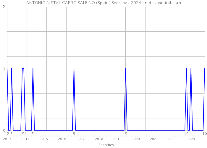 ANTONIO NISTAL CARRO BALBINO (Spain) Searches 2024 