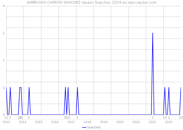 AMBROSIO CARRON SANCHEZ (Spain) Searches 2024 