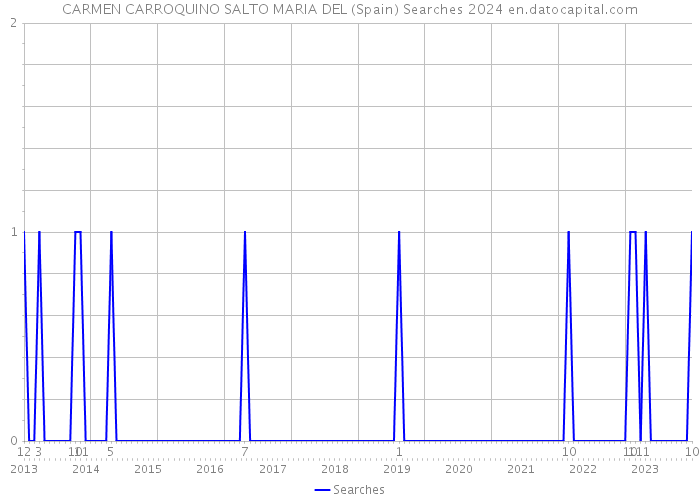 CARMEN CARROQUINO SALTO MARIA DEL (Spain) Searches 2024 