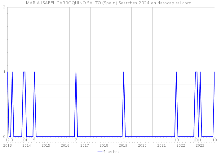 MARIA ISABEL CARROQUINO SALTO (Spain) Searches 2024 