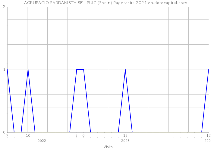 AGRUPACIO SARDANISTA BELLPUIG (Spain) Page visits 2024 