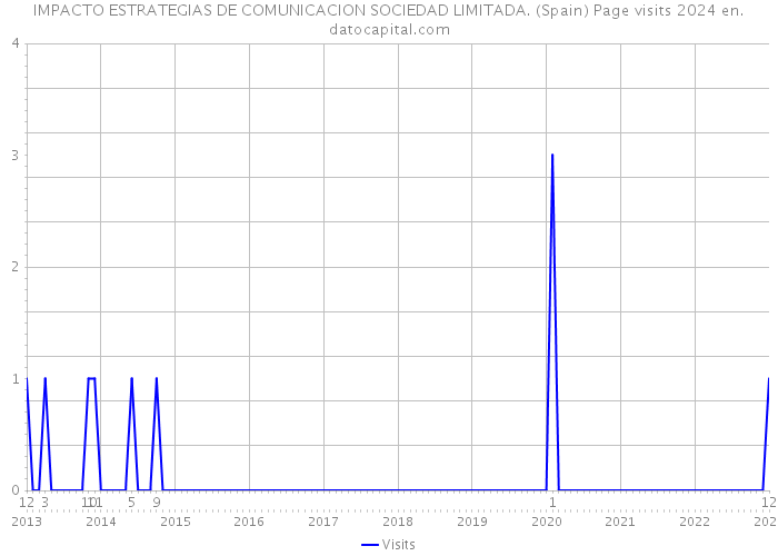 IMPACTO ESTRATEGIAS DE COMUNICACION SOCIEDAD LIMITADA. (Spain) Page visits 2024 