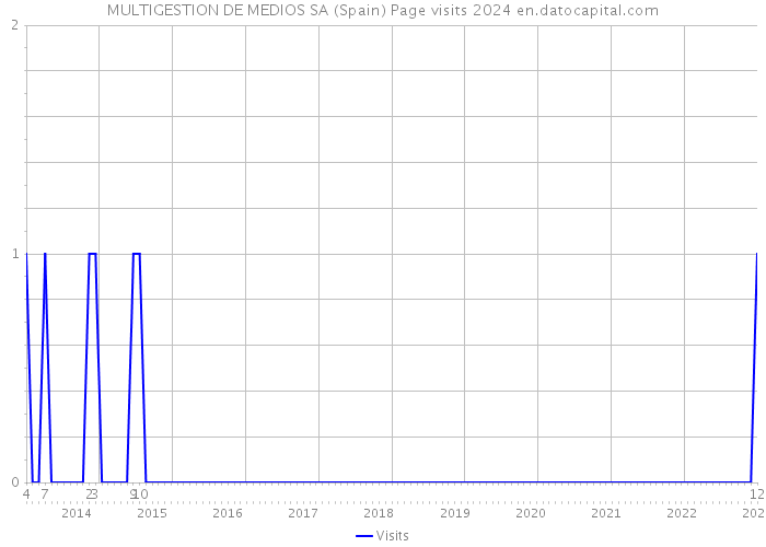 MULTIGESTION DE MEDIOS SA (Spain) Page visits 2024 