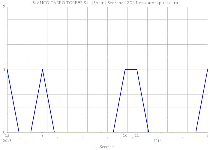 BLANCO CARRO TORRES S.L. (Spain) Searches 2024 