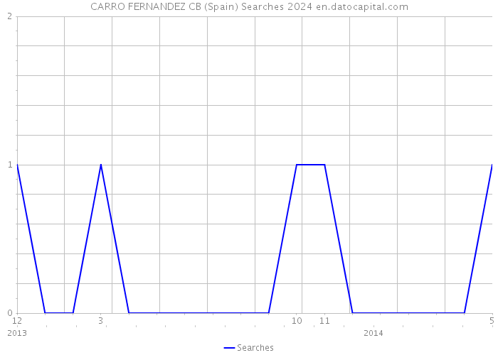 CARRO FERNANDEZ CB (Spain) Searches 2024 
