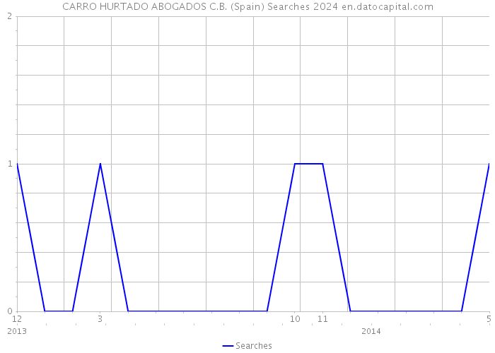 CARRO HURTADO ABOGADOS C.B. (Spain) Searches 2024 