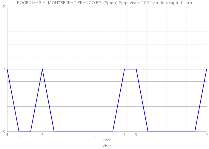 ROGER MARIA-MONTSERRAT FRANCO EP. (Spain) Page visits 2024 