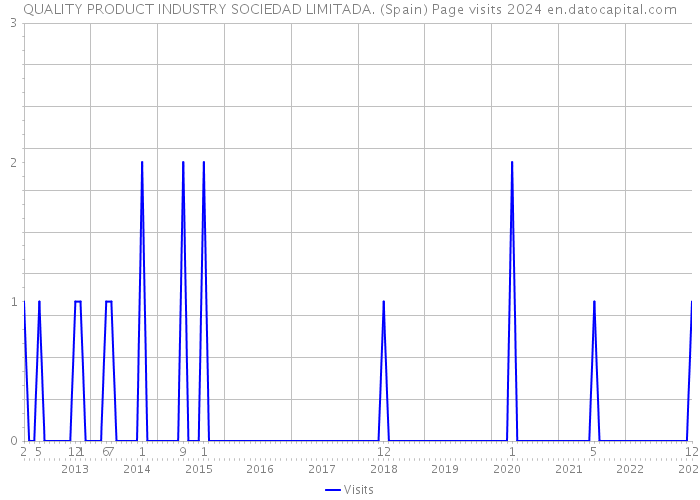 QUALITY PRODUCT INDUSTRY SOCIEDAD LIMITADA. (Spain) Page visits 2024 