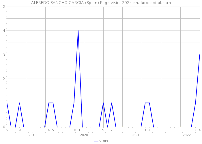ALFREDO SANCHO GARCIA (Spain) Page visits 2024 