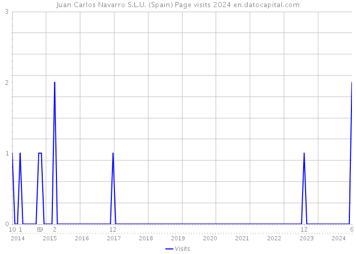 Juan Carlos Navarro S.L.U. (Spain) Page visits 2024 