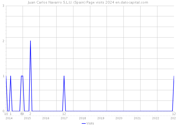 Juan Carlos Navarro S.L.U. (Spain) Page visits 2024 