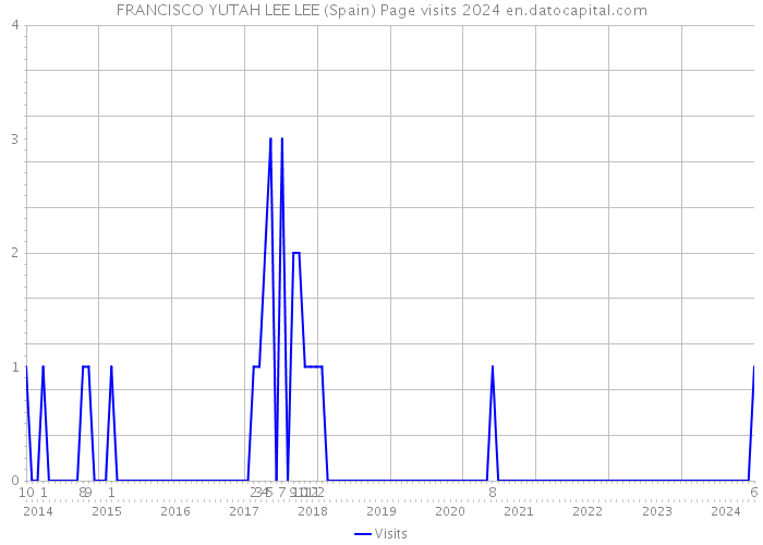 FRANCISCO YUTAH LEE LEE (Spain) Page visits 2024 