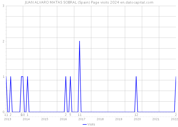 JUAN ALVARO MATAS SOBRAL (Spain) Page visits 2024 