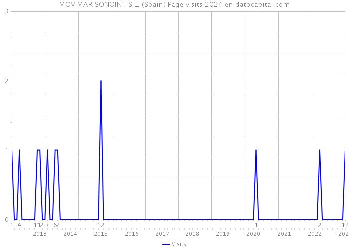 MOVIMAR SONOINT S.L. (Spain) Page visits 2024 