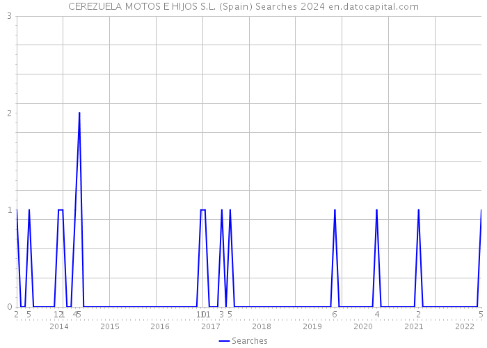 CEREZUELA MOTOS E HIJOS S.L. (Spain) Searches 2024 