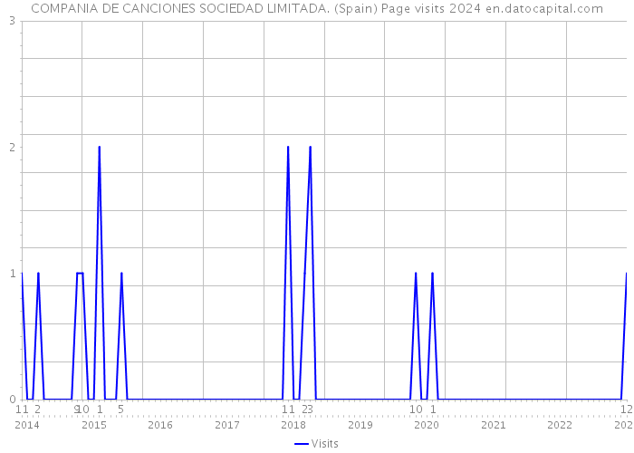 COMPANIA DE CANCIONES SOCIEDAD LIMITADA. (Spain) Page visits 2024 