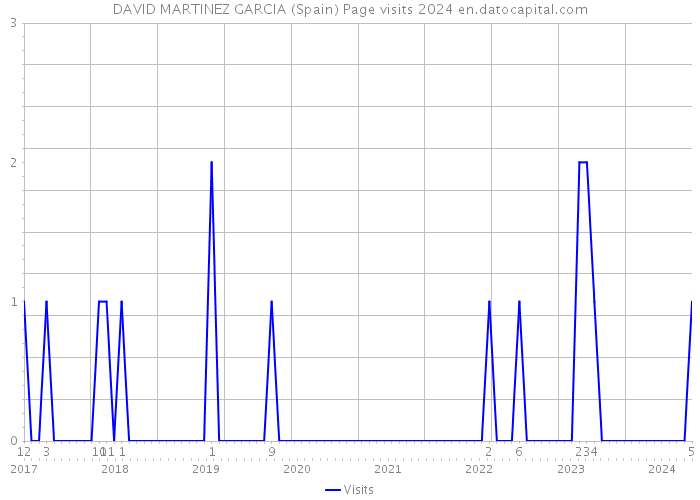 DAVID MARTINEZ GARCIA (Spain) Page visits 2024 