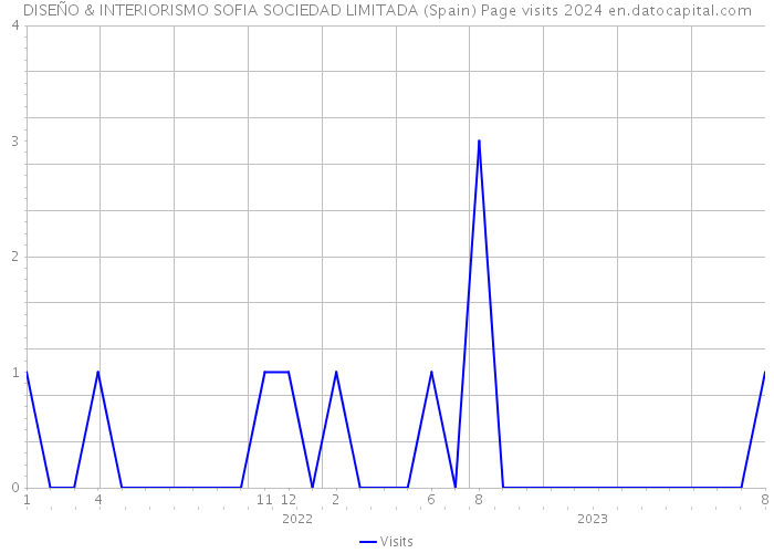 DISEÑO & INTERIORISMO SOFIA SOCIEDAD LIMITADA (Spain) Page visits 2024 
