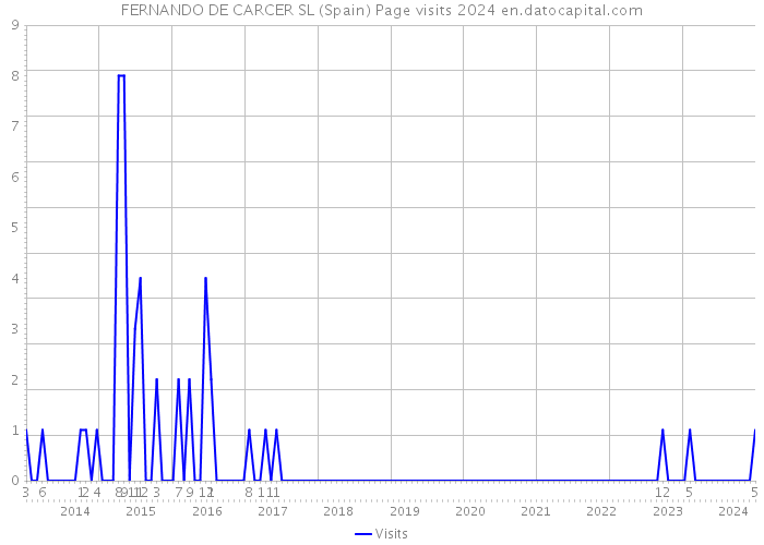 FERNANDO DE CARCER SL (Spain) Page visits 2024 