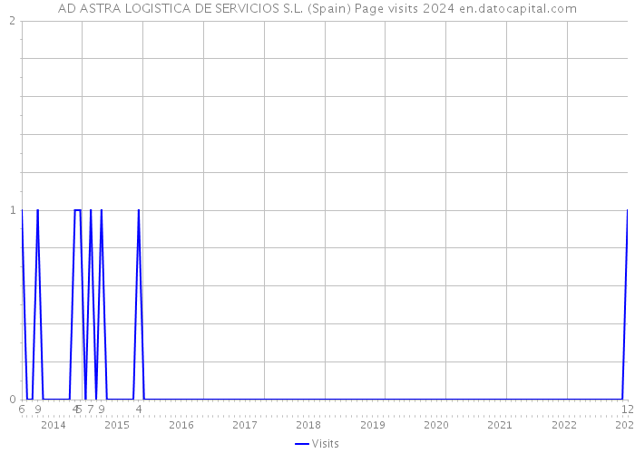 AD ASTRA LOGISTICA DE SERVICIOS S.L. (Spain) Page visits 2024 
