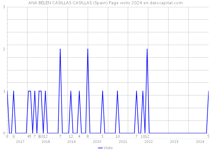 ANA BELEN CASILLAS CASILLAS (Spain) Page visits 2024 