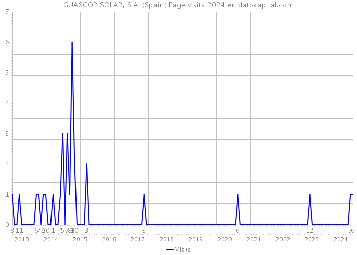 GUASCOR SOLAR, S.A. (Spain) Page visits 2024 