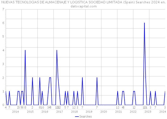 NUEVAS TECNOLOGIAS DE ALMACENAJE Y LOGISTICA SOCIEDAD LIMITADA (Spain) Searches 2024 