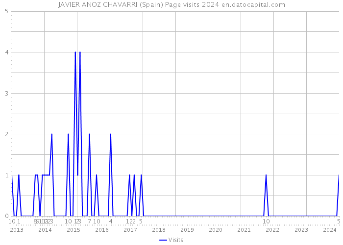JAVIER ANOZ CHAVARRI (Spain) Page visits 2024 