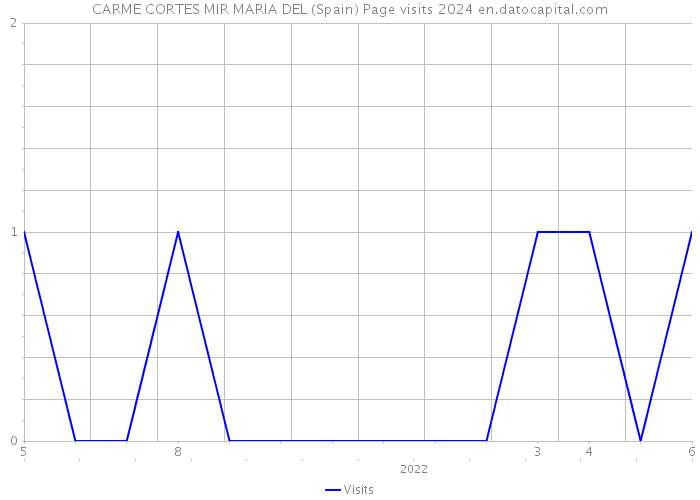 CARME CORTES MIR MARIA DEL (Spain) Page visits 2024 
