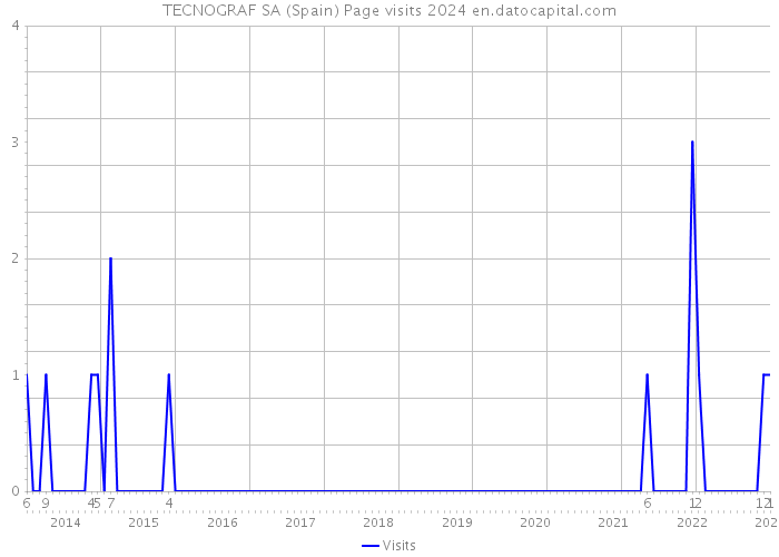 TECNOGRAF SA (Spain) Page visits 2024 