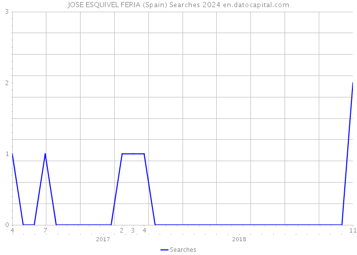 JOSE ESQUIVEL FERIA (Spain) Searches 2024 