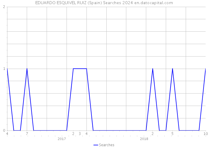 EDUARDO ESQUIVEL RUIZ (Spain) Searches 2024 