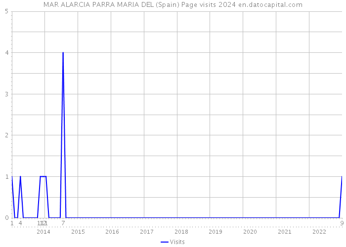 MAR ALARCIA PARRA MARIA DEL (Spain) Page visits 2024 