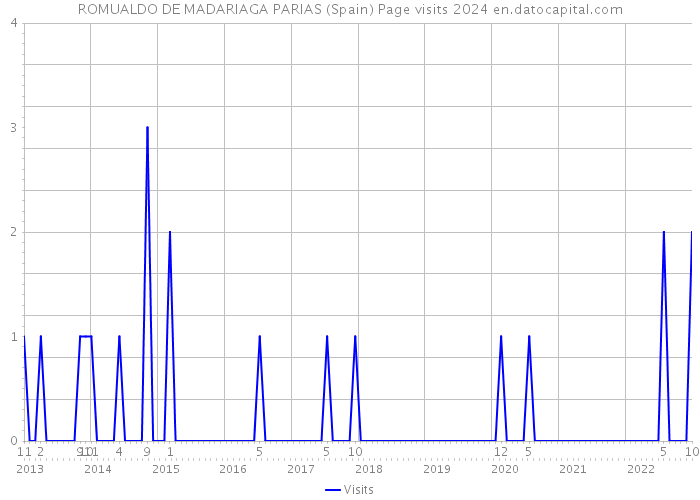 ROMUALDO DE MADARIAGA PARIAS (Spain) Page visits 2024 
