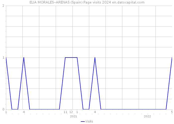ELIA MORALES-ARENAS (Spain) Page visits 2024 