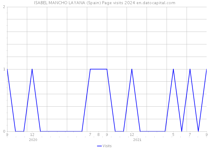 ISABEL MANCHO LAYANA (Spain) Page visits 2024 