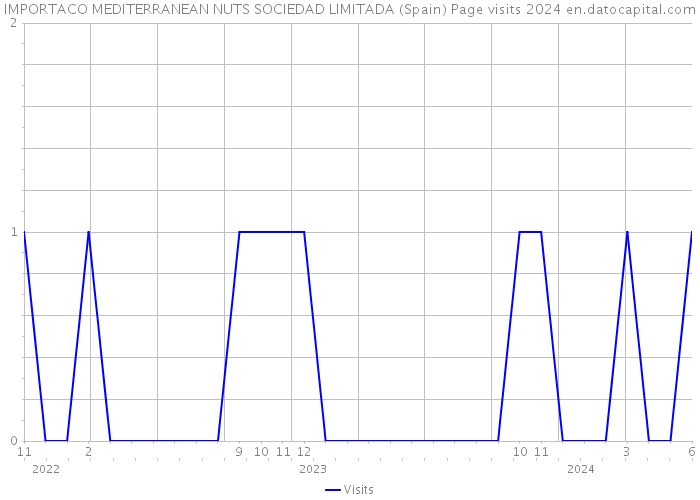 IMPORTACO MEDITERRANEAN NUTS SOCIEDAD LIMITADA (Spain) Page visits 2024 