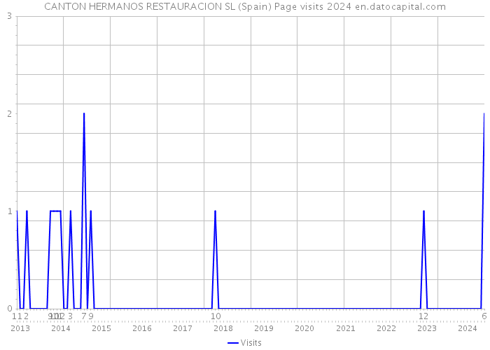 CANTON HERMANOS RESTAURACION SL (Spain) Page visits 2024 