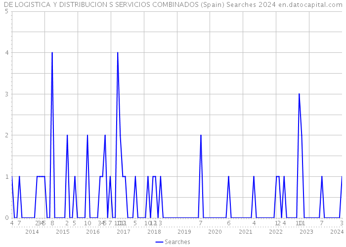 DE LOGISTICA Y DISTRIBUCION S SERVICIOS COMBINADOS (Spain) Searches 2024 