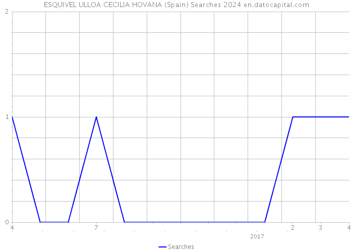 ESQUIVEL ULLOA CECILIA HOVANA (Spain) Searches 2024 