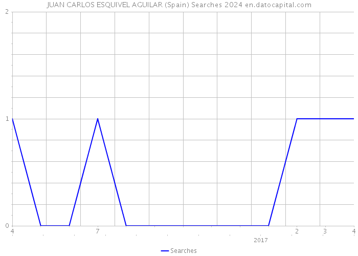 JUAN CARLOS ESQUIVEL AGUILAR (Spain) Searches 2024 