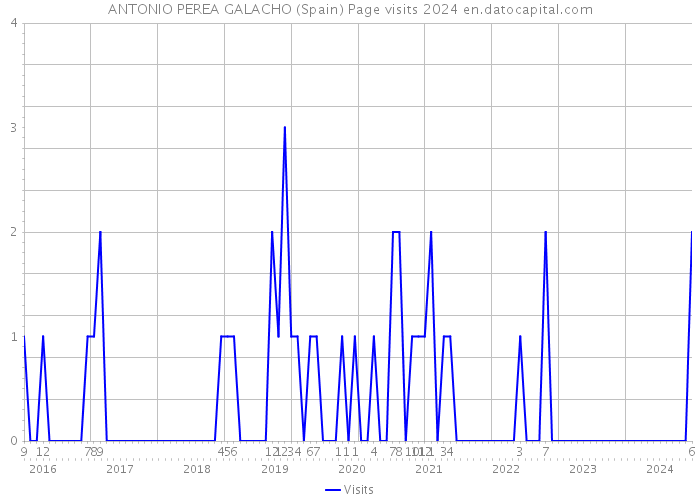 ANTONIO PEREA GALACHO (Spain) Page visits 2024 